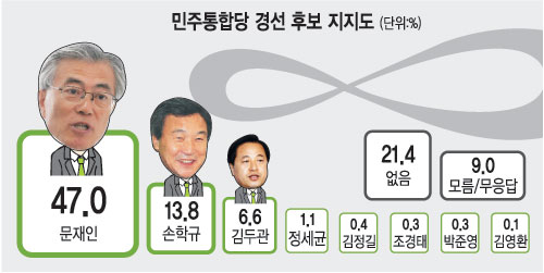 [18대 대선 여론조사] 민주당 경선후보 지지도… 문재인 47% 압도적 1위  