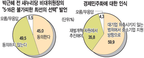 [18대 대선 여론조사] 박근혜 견해 관련 선호도… “5·16은 최선의 선택 발언에 동의안해” 49.5%  
