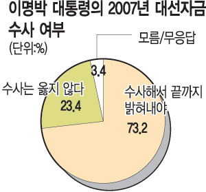 [18 뼱 ] 뼱ڱ Ȥ  ؾߡ 73.2%  