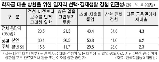 ‘학자금 대출의 늪’ 청춘을 저당잡다… 대학생·졸업생 959명 실태 조사  