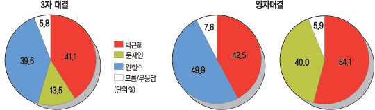 [18 뼱 ] ڴ ڱ 42.5% vs ö 49.9%  10  ߿  