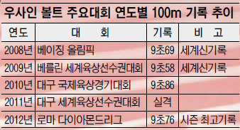 [2012 ø]  Ʈ, 100m 940 ?  