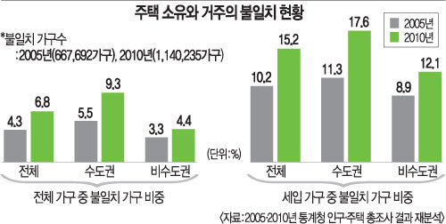 “집 있지만 貰 살아요” 5년새 70% ↑  
