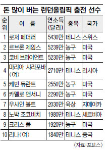 [2012 런던올림픽] 출전 선수 연수입 톱1위는 ‘페더러’… 618억원 벌어  