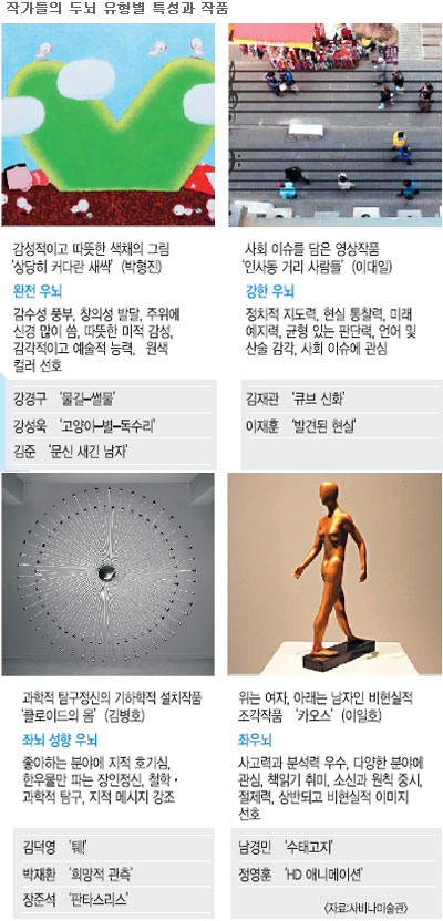 예술인의 ‘뇌속’을 알고 싶다면… 미술관으로 가보자  