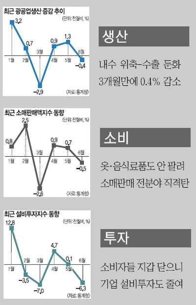 ‘3중 마이너스 쇼크’… 불황의 터널 길어진다  