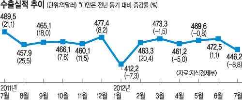 [한국경제 디플레 공포] 수출 뚝뚝… 선박 반토막· 車도 주춤  
