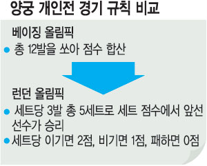 [2012 런던올림픽] 두번째 금빛 과녁 3총사 중 누가 맞힐까  