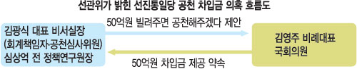 [새누리 공천헌금 파문] 선진통일당도 줄줄이 고발… 당에서 먼저 ‘50억 차입금 요구’ 혐의  