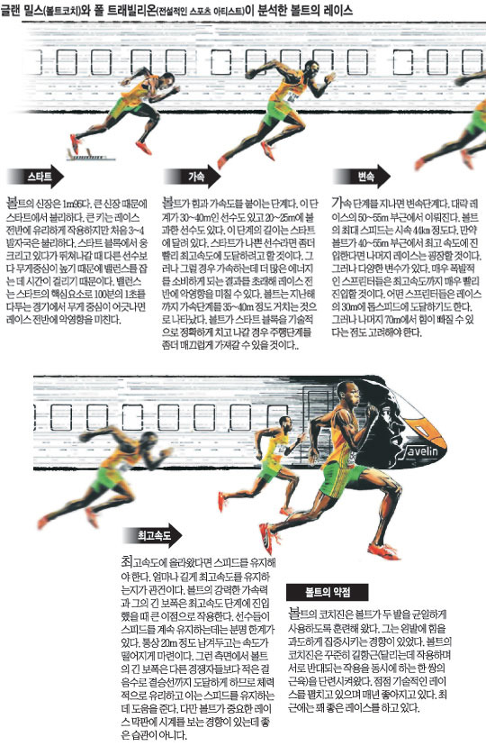 [2012 런던올림픽] 우사인 볼트 100m 레이스의 비밀… ‘번개’ 감전 속도는 스타트보다 스퍼트  