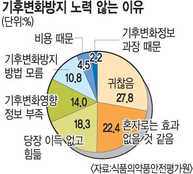 국민 대부분 “기후변화 체감”  
