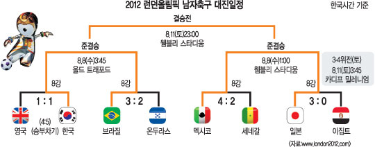 [2012 런던올림픽] 네이마르 묶고 뒷문 공략… “삼바축구 각오해”  