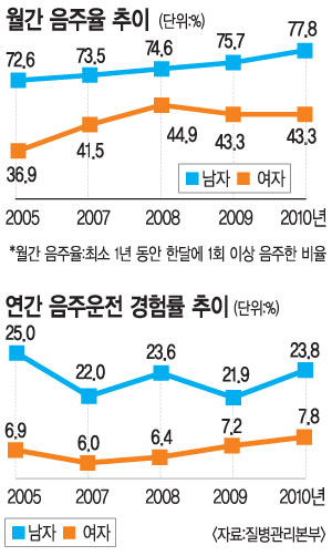   43%, 1ȸ 롯 ѱ ,   3  