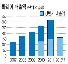 통신장비 점유율 세계1위 中화웨이, 혹시 도청 스파이?… 커지는 의심  