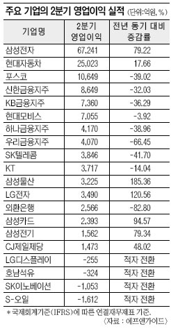 기업 2곳 중 1곳 ‘어닝 쇼크’  
