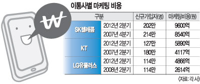 이통 3사 “LTE폰 고객 유치” 2조 쏟아부어… 천문학적 마케팅비 결국 고객에 불똥  