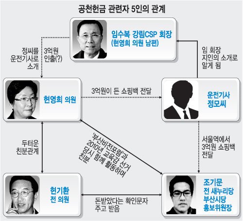 [새누리 공천헌금 의혹 파문] 공천헌금관련자 5인 어떤 관계  