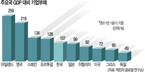 기업부채 ‘위험 수위’… 가계빚 이어 한국경제 뇌관으로  