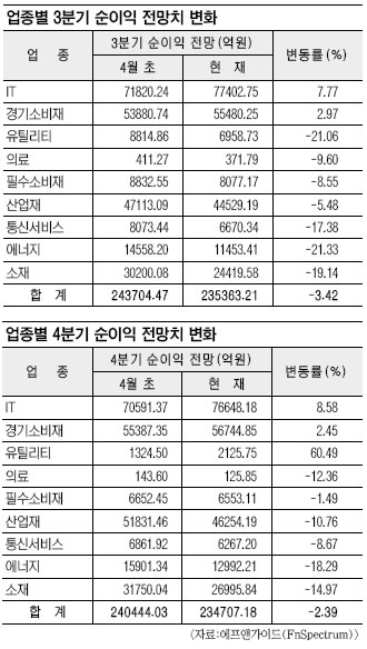 “3분기도 어닝쇼크”… 대기업 실적 전망 일제히 내리막  