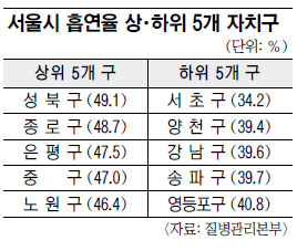강북 흡연율, 강남보다 훨씬 높아… 소득과 반비례 재확인  