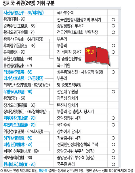 중국 지도부 대규모 물갈이 임박… 집단지도체제 핵심 정치국 상무위원 9명 중 7명 퇴진  