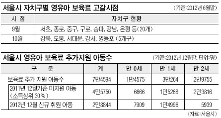 서울시, 0∼2세 영유아사업 중단 위기  