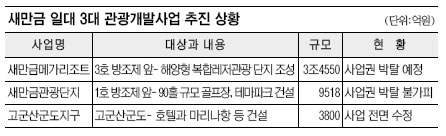 새만금 3대 관광개발사업 올스톱 위기  