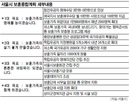국가유공자 ‘명예의 전당’ 세운다… 서울시 보훈종합계획 발표  