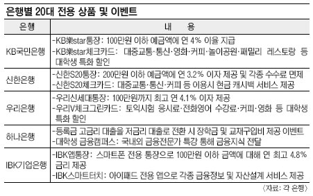 은행 “20대 잡아라” 뜨거운 러브콜… “향후 40년 이상 잠재 수익원 기대”  
