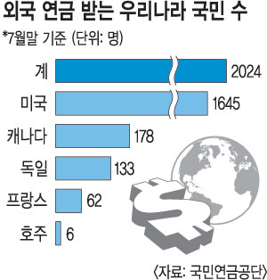 외국연금 받는 국민 2000명 넘었다  
