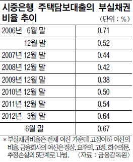 주택發 가계부채 ‘경보음’ 요란… 은행권 ‘담보대출’ 부실채권 비율 6년만에 ‘최고’  