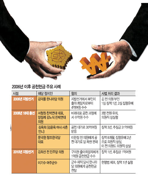 [정치와 돈, 불가분의 함수] 공천헌금 요지경… 현금-금배지 빅딜 사건  
