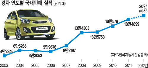 불황에 잘 달리는 경차… 판매 15% 늘었다  