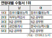 정년 불안에… 50대도 공무원 준비  