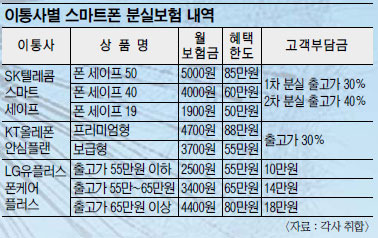스마트폰 잃어버렸는데 분실보험 ‘분실’… 보상 제대로 안돼 가입자들 불만  