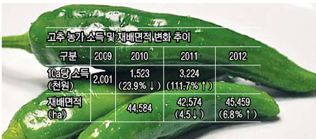 농수산물 거래, 경매 외 수의매매 허용  