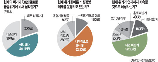 임원 연봉 깎고… 계열사 팔고… 주요그룹 92% “비상경영”  