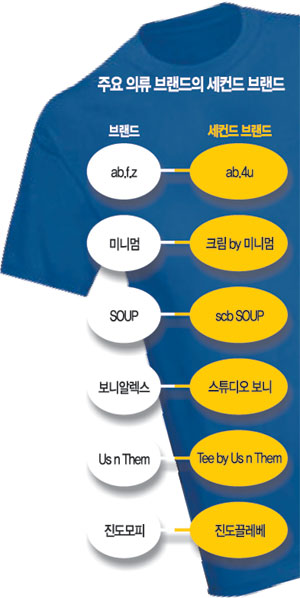 “불황 뚫어라” 고객층 넓히기 안간힘… 의류업계 세컨드 브랜드 ‘붐’  
