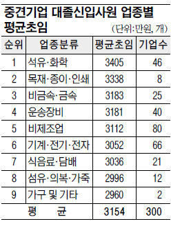 중견기업 대졸 신입사원 평균 연봉 3154만원… 석유·화학분야 가장 높아  