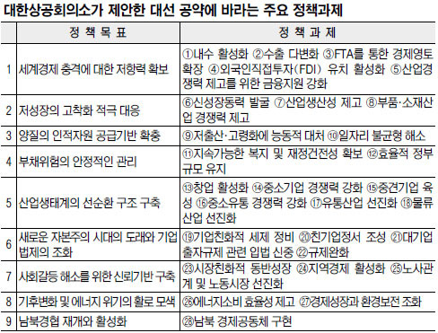 재계 “정치권 포퓰리즘에 기업들은 피곤하다” 직격탄  