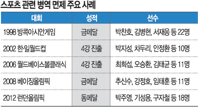 [스포츠와 병역 특례] 39년간 829명 면제… ‘그들만의 특권’  
