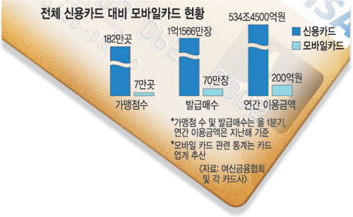 ‘스마트폰 속 지갑’ 수요는 부쩍 늘어나는데… 모바일카드 쓸 수 있는 곳 별로 없네  