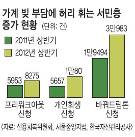 신용불량자·프리워크아웃·개인회생 급증  