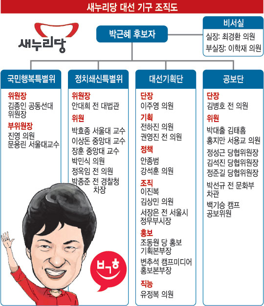 [새누리 선대위 인선] 김종인 ‘역시 브레인’… 최경환 ‘역시 왕특보’  