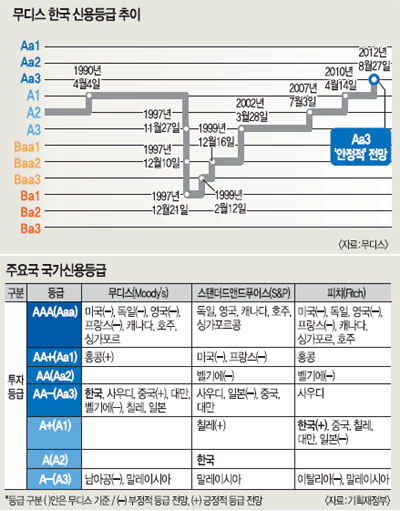 한국경제 체급 ↑… 고질적 ‘코리아 디스카운트’ 탈출  