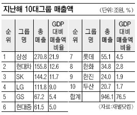 10대 그룹 2012년 매출액, 1000조 첫 돌파할 듯  