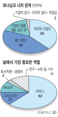 미국 여성 크리스천 의식조사… 美 기독여성 73% “교회생활 만족”-81%가 “하나님과 난 가까운 관계”  