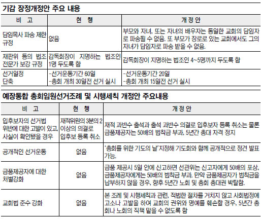 교계, 목회세습·불법선거 방지법 주목  