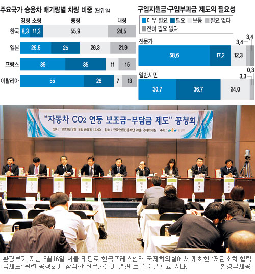 저탄소차 협력금 제도, 자동차 소비행태 바꿀수 있나… “부과금 규모에 성패 달려”  