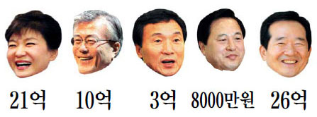 [19대 국회의원 재산공개] 與野 대선주자는 얼마… 文, 저서 지재권 신고  